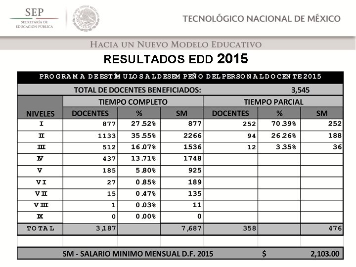 RESULTADOS EDD 2015 