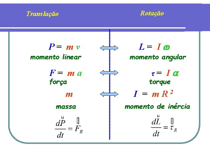 Rotação Translação P= mv momento linear F= ma força m massa L= I momento