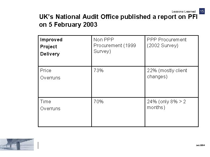 Lessons Learned 15 UK’s National Audit Office published a report on PFI on 5