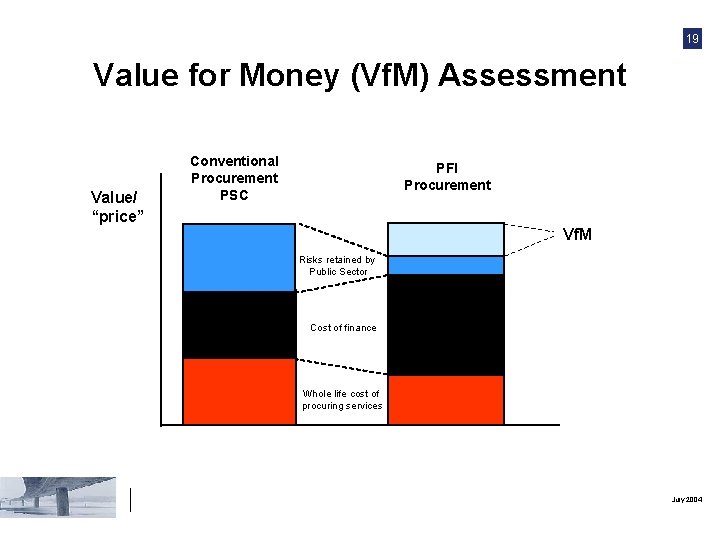 19 Value for Money (Vf. M) Assessment Value/ “price” Conventional Procurement PSC PFI Procurement