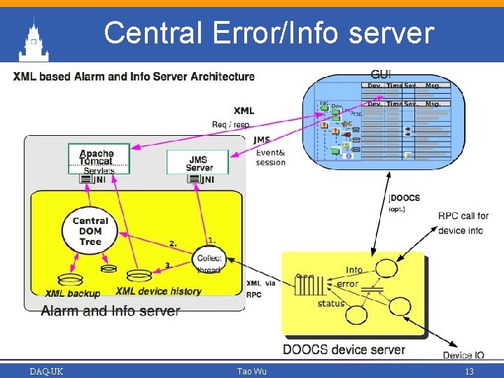 Central Error/Info server DAQ-UK Tao Wu 13 