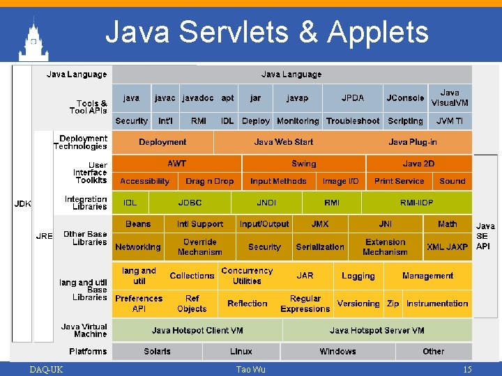 Java Servlets & Applets DAQ-UK Tao Wu 15 