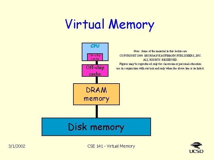 Virtual Memory CPU On-chip cache Off-chip cache Note: Some of the material in this