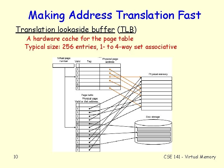 Making Address Translation Fast Translation lookaside buffer (TLB) A hardware cache for the page