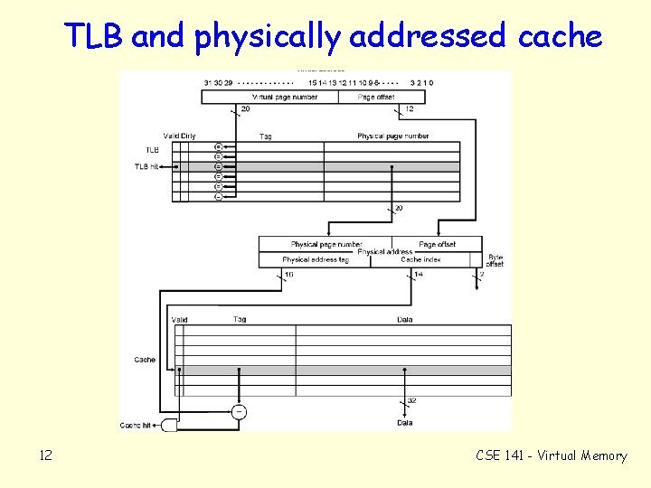 TLB and physically addressed cache 12 CSE 141 - Virtual Memory 