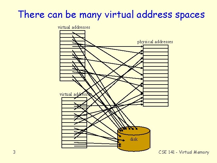 There can be many virtual address spaces virtual addresses physical addresses virtual addresses disk