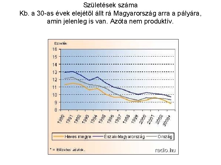 Születések száma Kb. a 30 -as évek elejétől állt rá Magyarország arra a pályára,