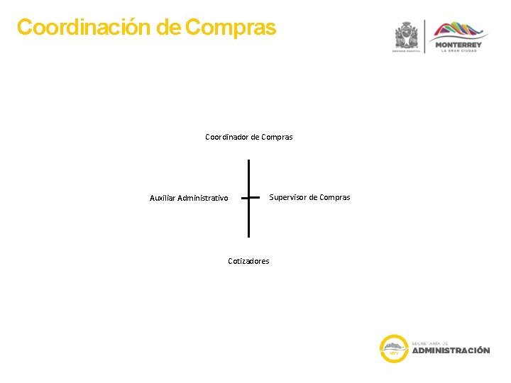 Coordinación de Compras Coordinador de Compras Auxiliar Administrativo Cotizadores Supervisor de Compras 