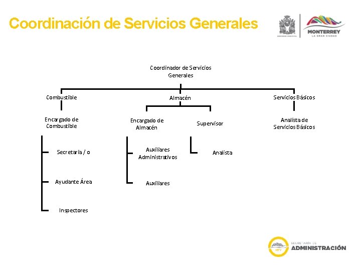 Coordinación de Servicios Generales Coordinador de Servicios Generales Combustible Encargado de Almacén Secretaria /