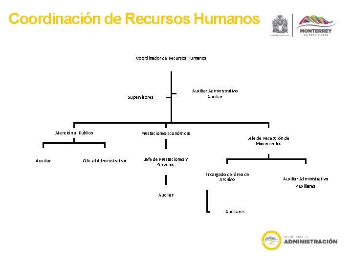 Coordinación de Recursos Humanos Coordinador de Recursos Humanos Auxiliar Administrativo Auxiliar Supervisores Atención al