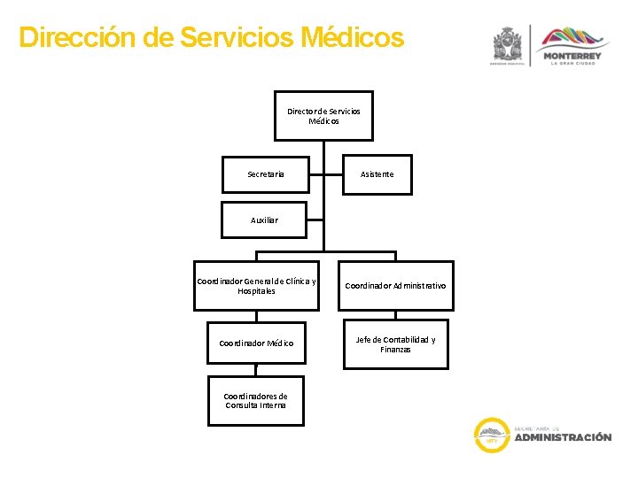 Dirección de Servicios Médicos Director de Servicios Médicos Secretaria Asistente Auxiliar Coordinador General de