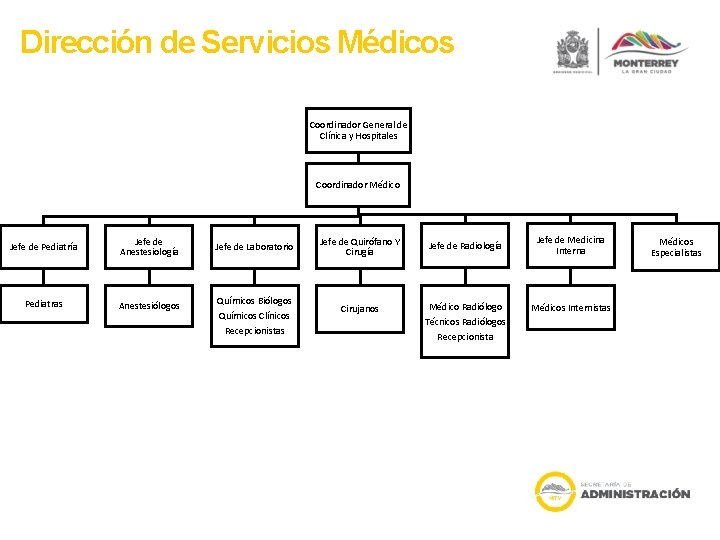 Dirección de Servicios Médicos Coordinador General de Clínica y Hospitales Coordinador Médico Jefe de