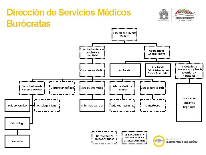 Dirección de Servicios Médicos Burócratas Director de Servicios Médicos Coordinador General de Clínica y