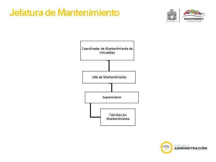 Jefatura de Mantenimiento Coordinador de Mantenimiento de Inmuebles Jefe de Mantenimiento Supervisores Técnicos en