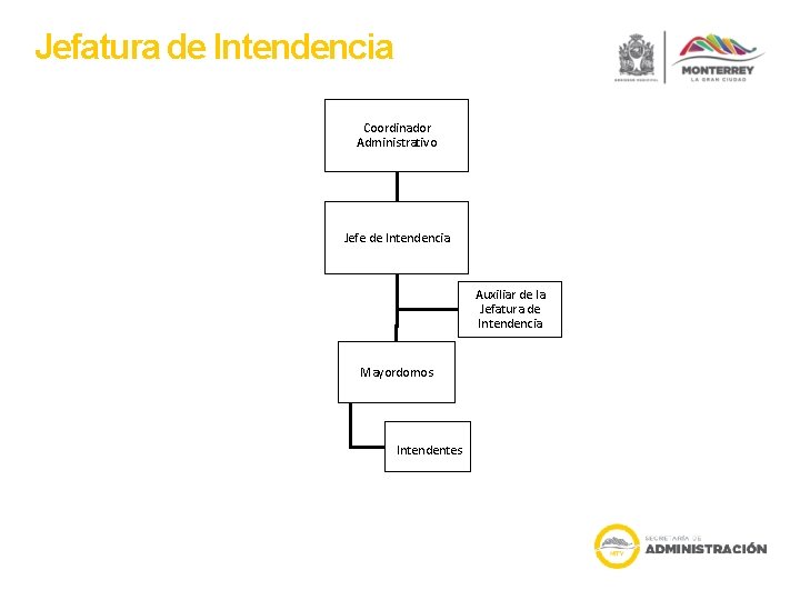 Jefatura de Intendencia Coordinador Administrativo Jefe de Intendencia Auxiliar de la Jefatura de Intendencia