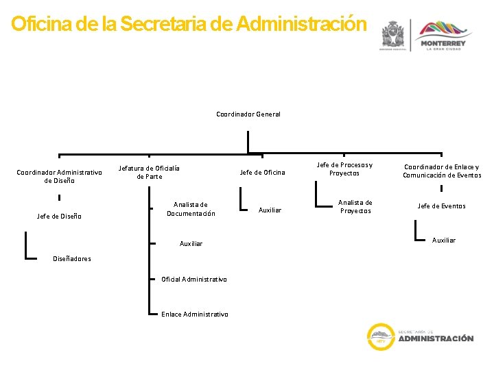 Oficina de la Secretaria de Administración Coordinador General Coordinador Administrativo de Diseño Jefe de