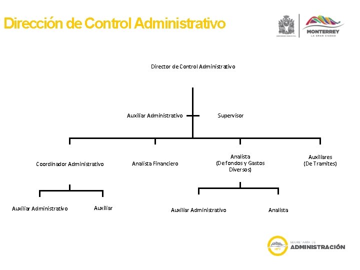 Dirección de Control Administrativo Director de Control Administrativo Auxiliar Administrativo Coordinador Administrativo Auxiliar Analista