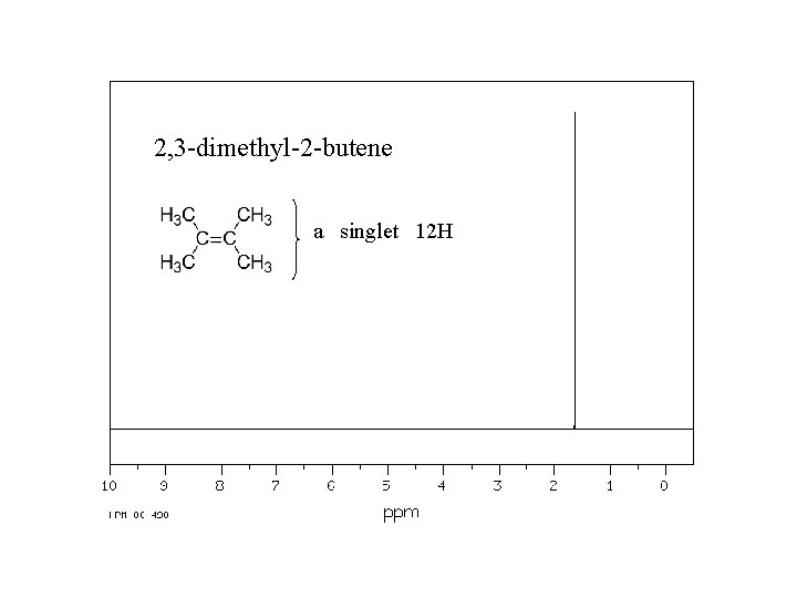 2, 3 -dimethyl-2 -butene a singlet 12 H 