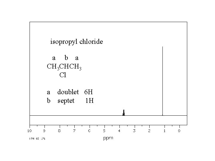 isopropyl chloride a b a CH 3 CHCH 3 Cl a doublet 6 H