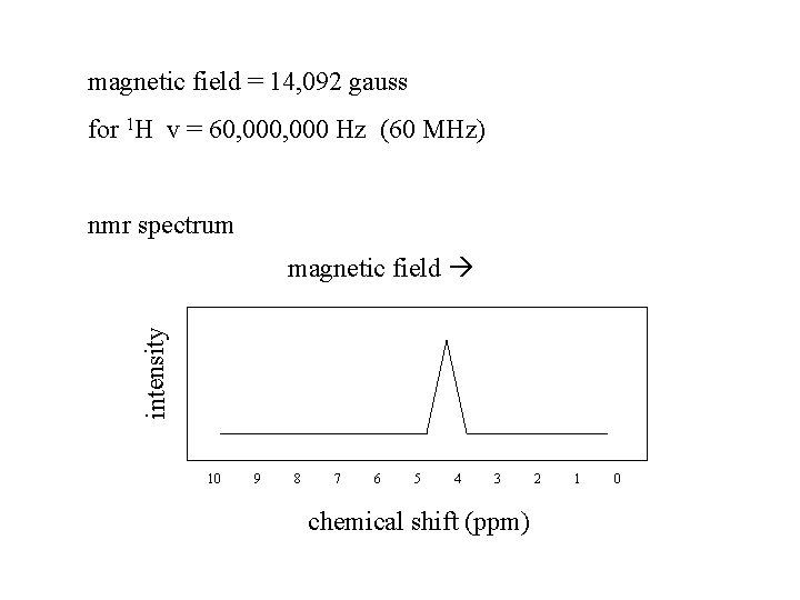 magnetic field = 14, 092 gauss for 1 H v = 60, 000 Hz