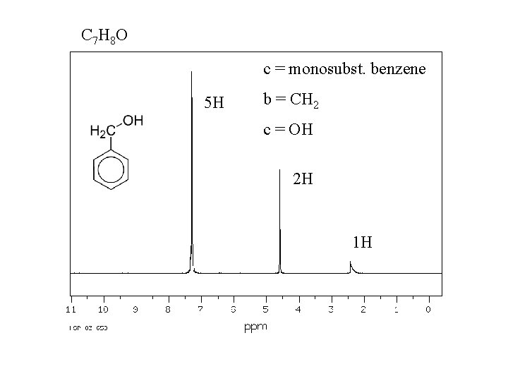 C 7 H 8 O c = monosubst. benzene 5 H b = CH