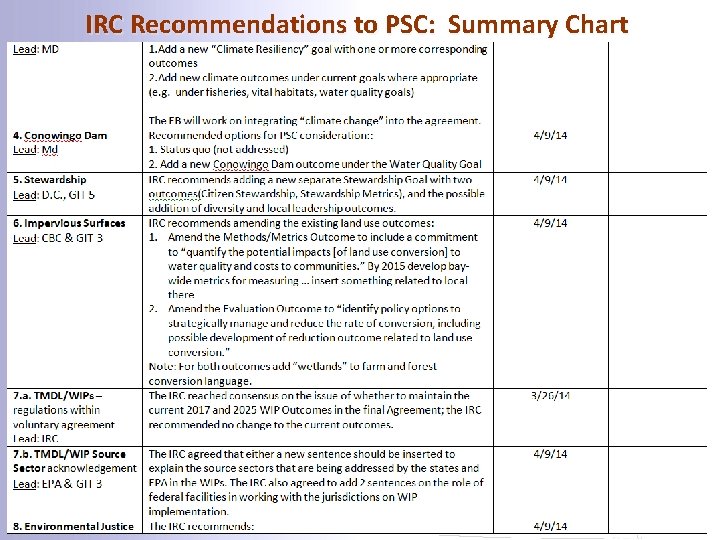 IRC Recommendations to PSC: Summary Chart 