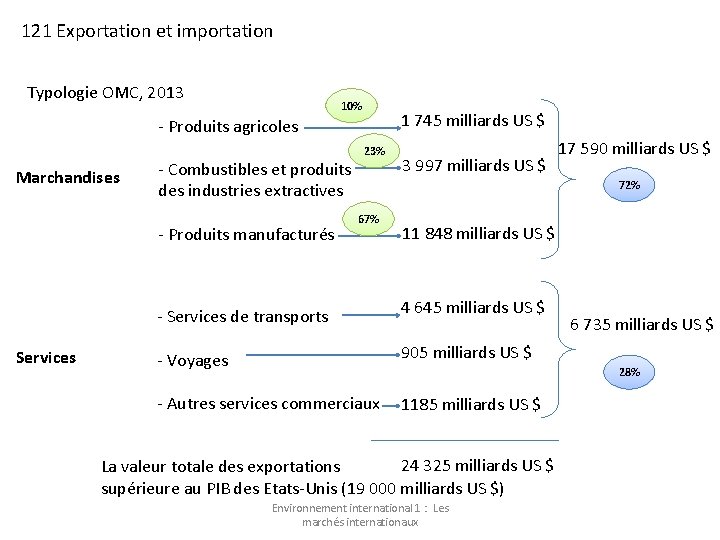 121 Exportation et importation Typologie OMC, 2013 10% 1 745 milliards US $ -