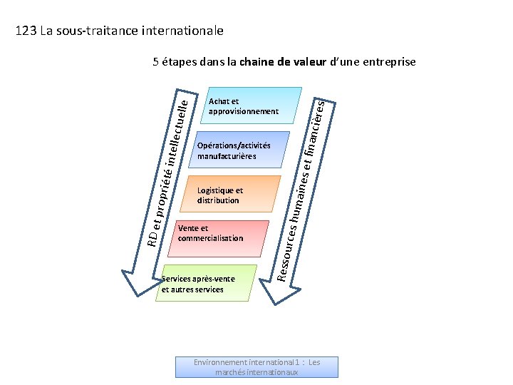 123 La sous-traitance internationale t finan cières Achat et approvisionnement Services après-vente et autres