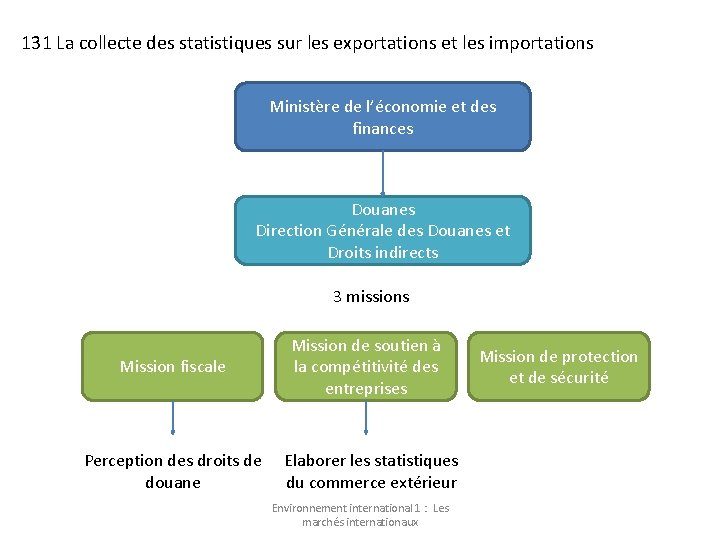 131 La collecte des statistiques sur les exportations et les importations Ministère de l’économie