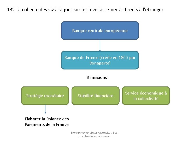 132 La collecte des statistiques sur les investissements directs à l’étranger Banque centrale européenne