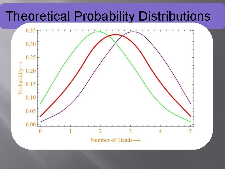 Theoretical Probability Distributions Theoretical Probability Distributions