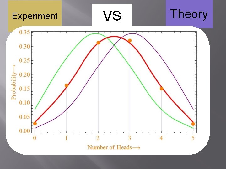 Experiment VS Theory Experiment VS Theory