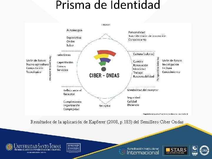 Prisma de Identidad Resultados de la aplicación de Kapferer (2008, p. 183) del Semillero Prisma de Identidad Resultados de la aplicación de Kapferer (2008, p. 183) del Semillero