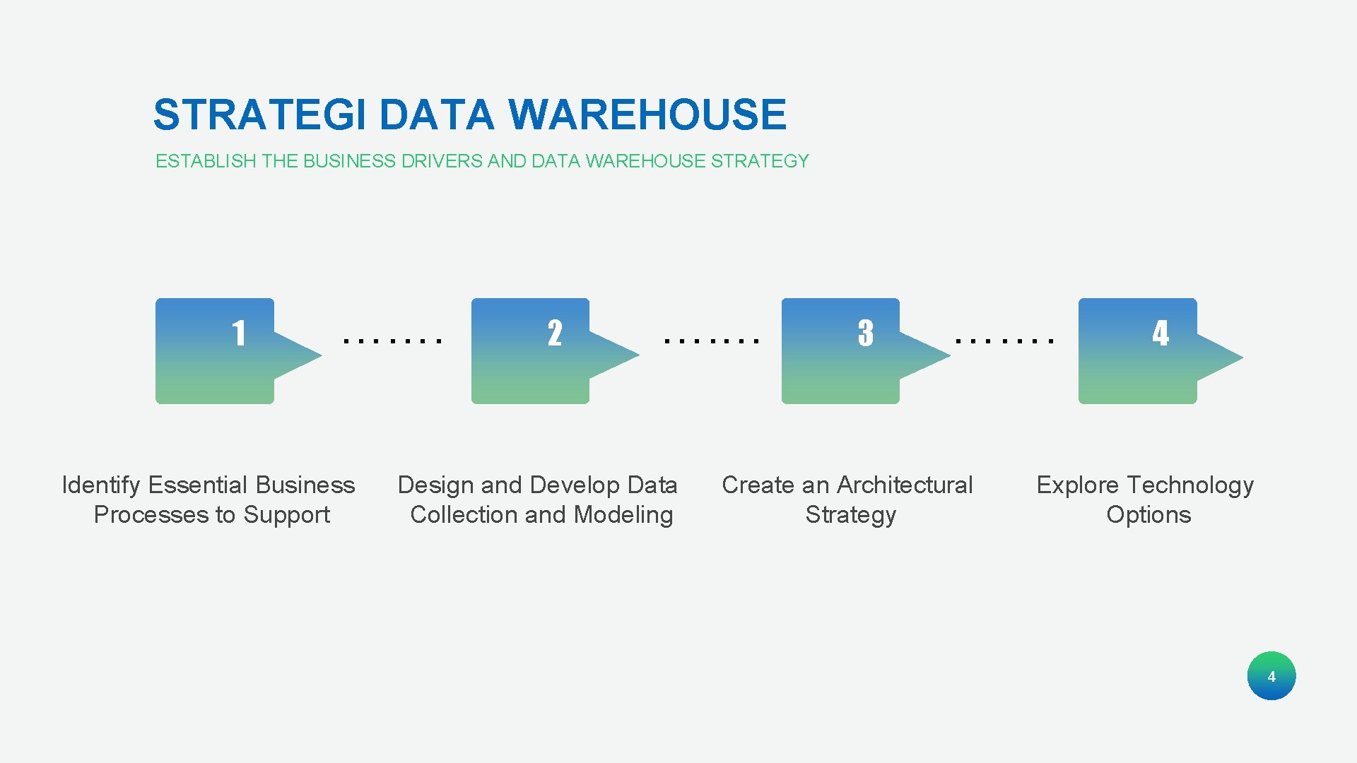 STRATEGI DATA WAREHOUSE ESTABLISH THE BUSINESS DRIVERS AND DATA WAREHOUSE STRATEGY 1 ……. Identify