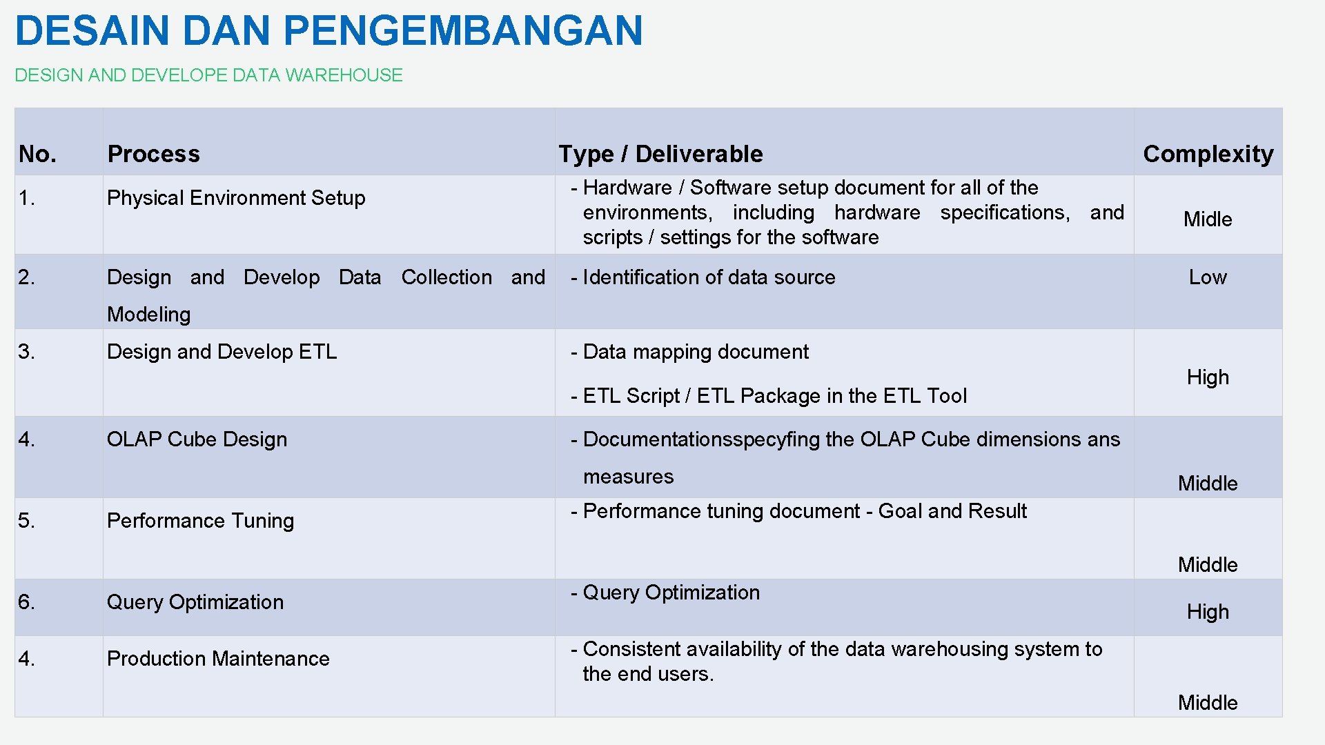 DESAIN DAN PENGEMBANGAN DESIGN AND DEVELOPE DATA WAREHOUSE No. Process Type / Deliverable 1.