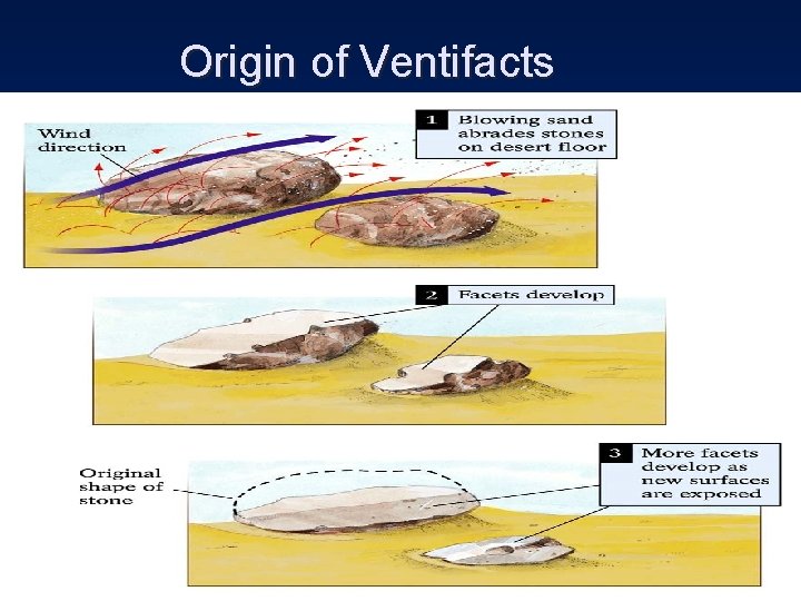 Origin of Ventifacts 