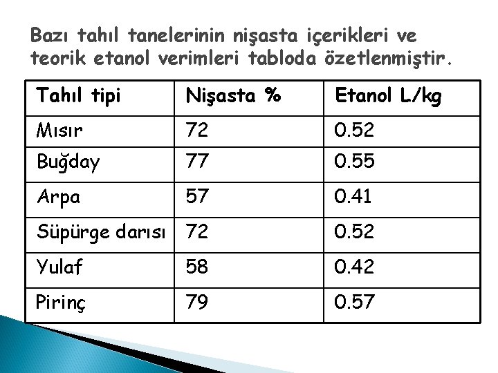 Bazı tahıl tanelerinin nişasta içerikleri ve teorik etanol verimleri tabloda özetlenmiştir. Tahıl tipi Nişasta