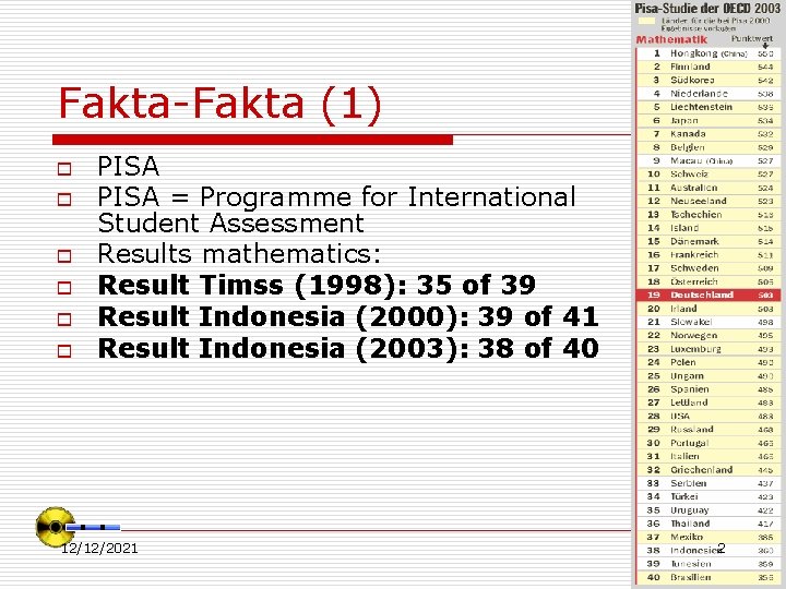 Fakta-Fakta (1) o o o PISA = Programme for International Student Assessment Results mathematics: