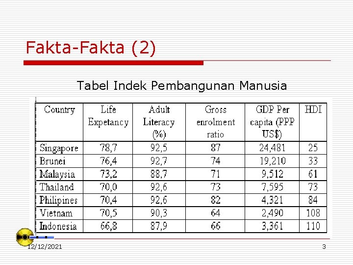 Fakta-Fakta (2) Tabel Indek Pembangunan Manusia 12/12/2021 3 