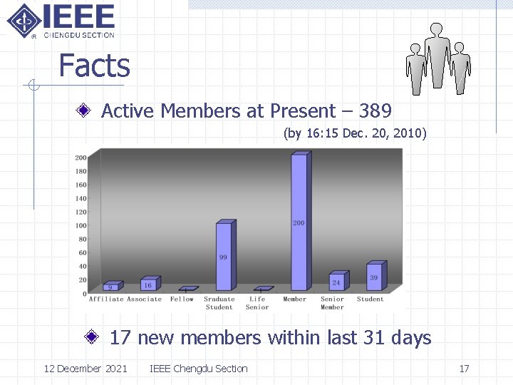 Facts Active Members at Present – 389 (by 16: 15 Dec. 20, 2010) 17