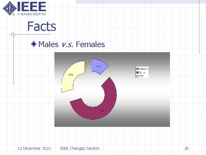 Facts Males v. s. Females 12 December 2021 IEEE Chengdu Section 18 