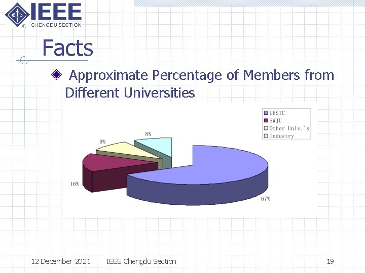 Facts Approximate Percentage of Members from Different Universities 12 December 2021 IEEE Chengdu Section