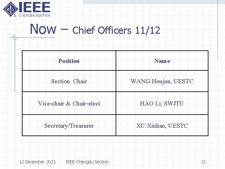 Now – Chief Officers 11/12 Position Name Section Chair WANG Houjun, UESTC Vice-chair &