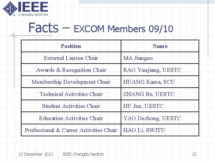 Facts – EXCOM Members 09/10 Position External Liaison Chair Awards & Recognition Chair Name
