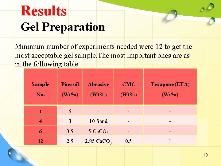 Results Gel Preparation Minimum number of experiments needed were 12 to get the most