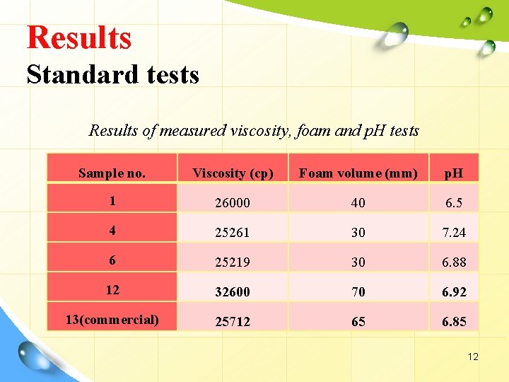 Results Standard tests Results of measured viscosity, foam and p. H tests Sample no.
