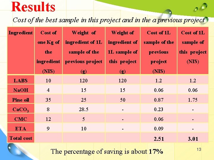 Results Cost of the best sample in this project and in the a previous