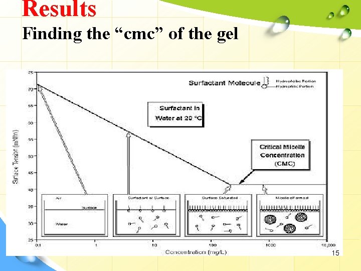 Results Finding the “cmc” of the gel 15 