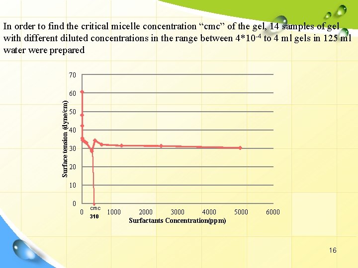In order to find the critical micelle concentration “cmc” of the gel, 14 samples