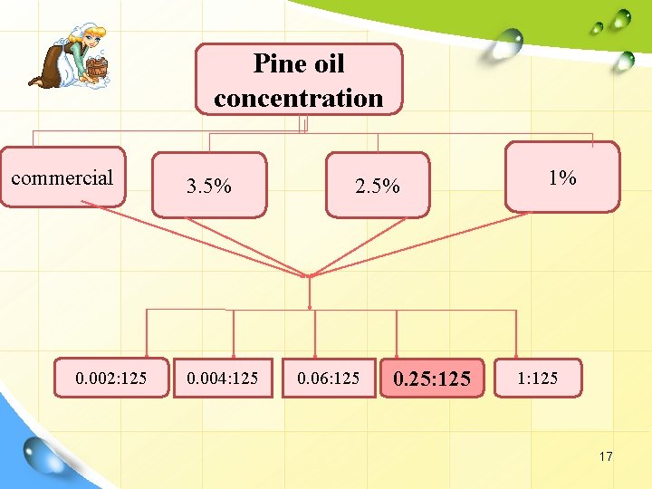 Pine oil concentration commercial 0. 002: 125 3. 5% 0. 004: 125 2. 5%